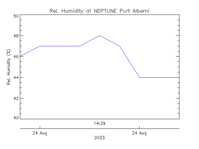 plot of weather data