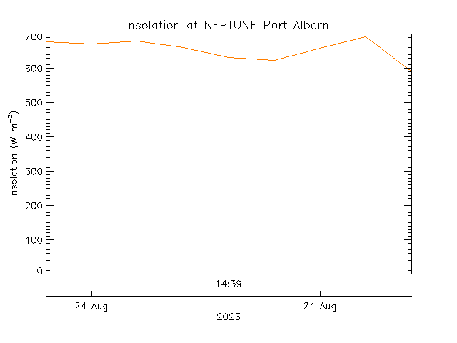 plot of weather data