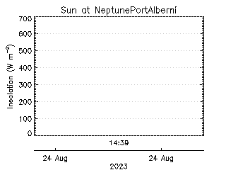 plot of weather data