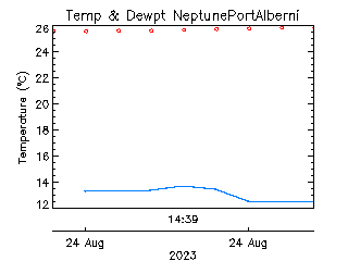 plot of weather data