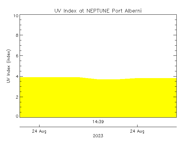 plot of weather data