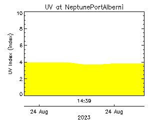 plot of weather data