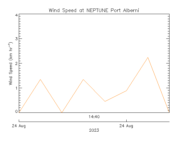 plot of weather data