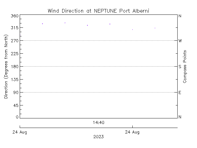 plot of weather data