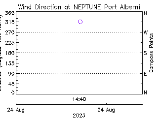 plot of weather data