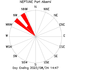 plot of weather data