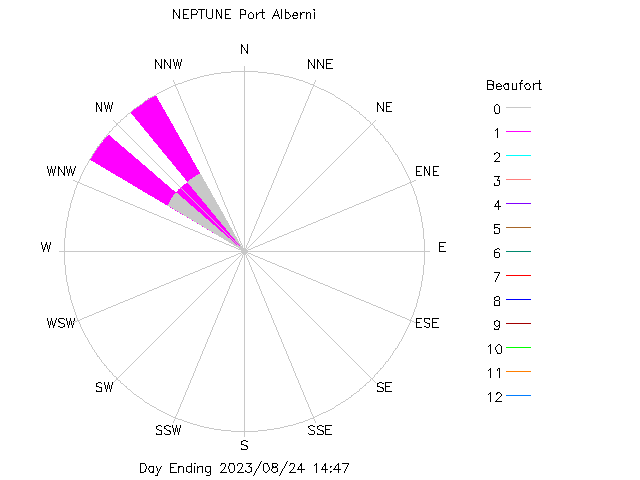 plot of weather data