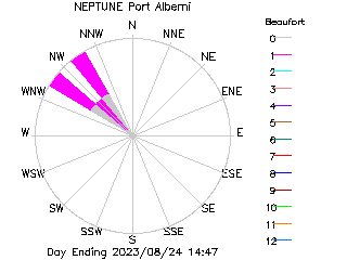 plot of weather data