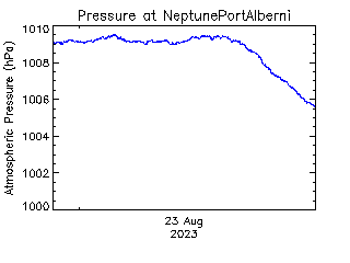 plot of weather data