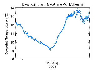 plot of weather data