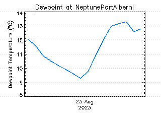 plot of weather data