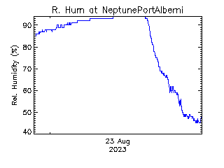 plot of weather data