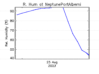 plot of weather data