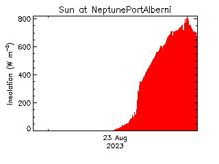 plot of weather data