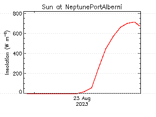 plot of weather data