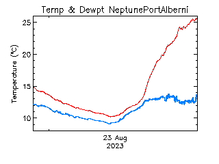 plot of weather data