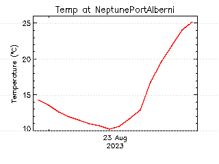 plot of weather data