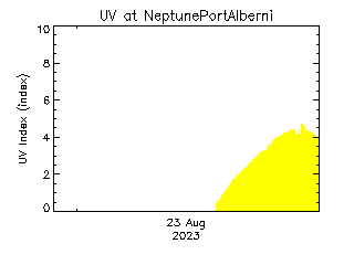 plot of weather data