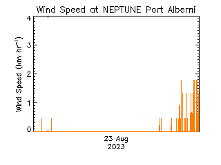 plot of weather data