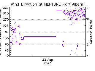 plot of weather data