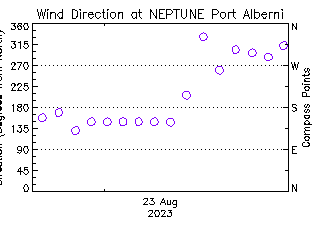 plot of weather data