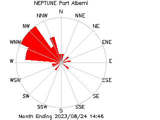 plot of weather data