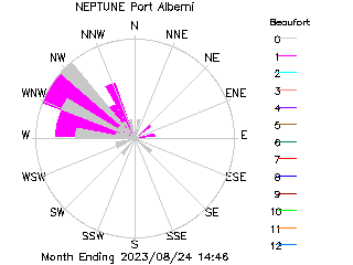 plot of weather data