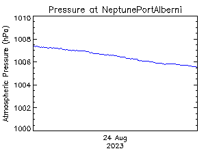 plot of weather data