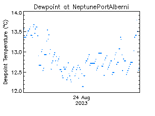 plot of weather data