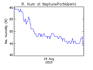 plot of weather data