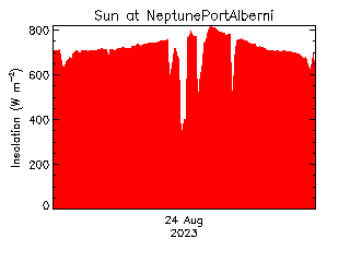 plot of weather data