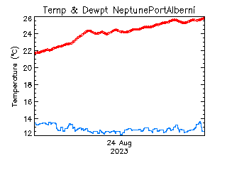 plot of weather data