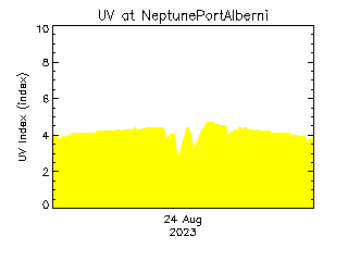 plot of weather data