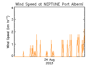 plot of weather data