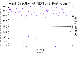 plot of weather data