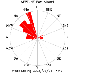 plot of weather data