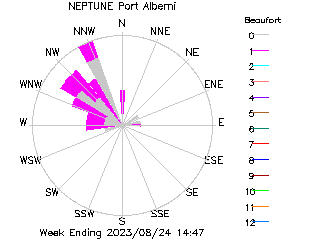 plot of weather data