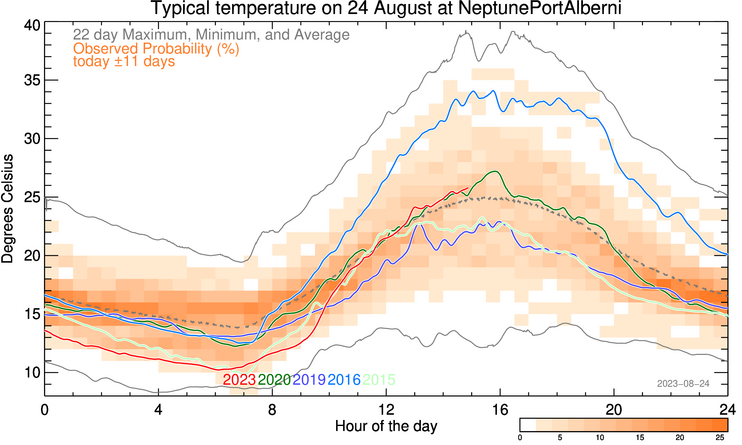 plot of weather data