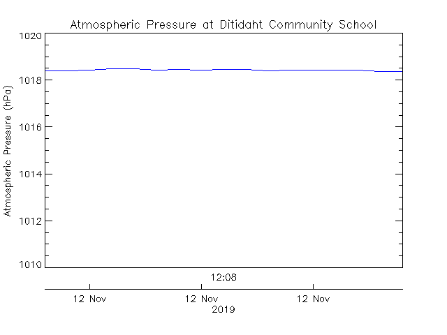 plot of weather data