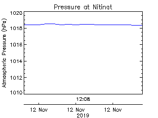 plot of weather data