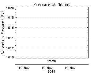 plot of weather data