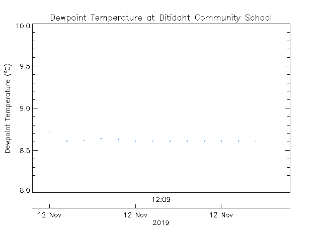 plot of weather data