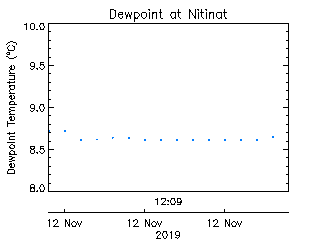 plot of weather data