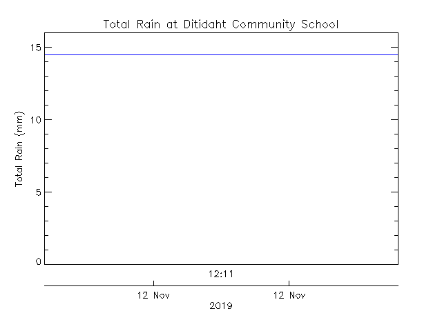 plot of weather data