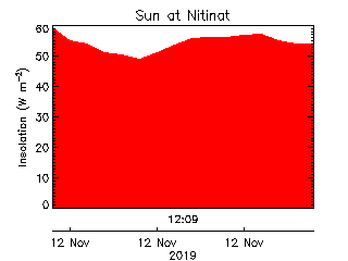 plot of weather data