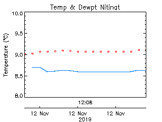 plot of weather data