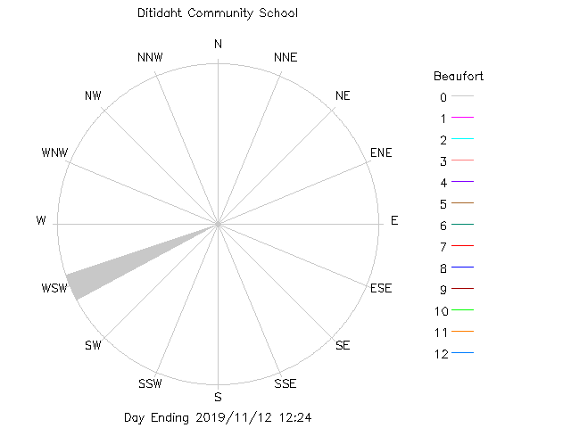 plot of weather data