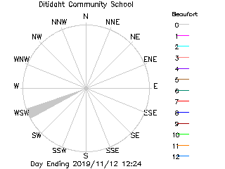 plot of weather data