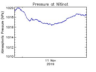 plot of weather data