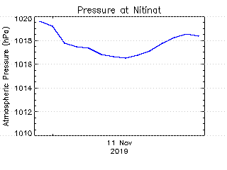 plot of weather data